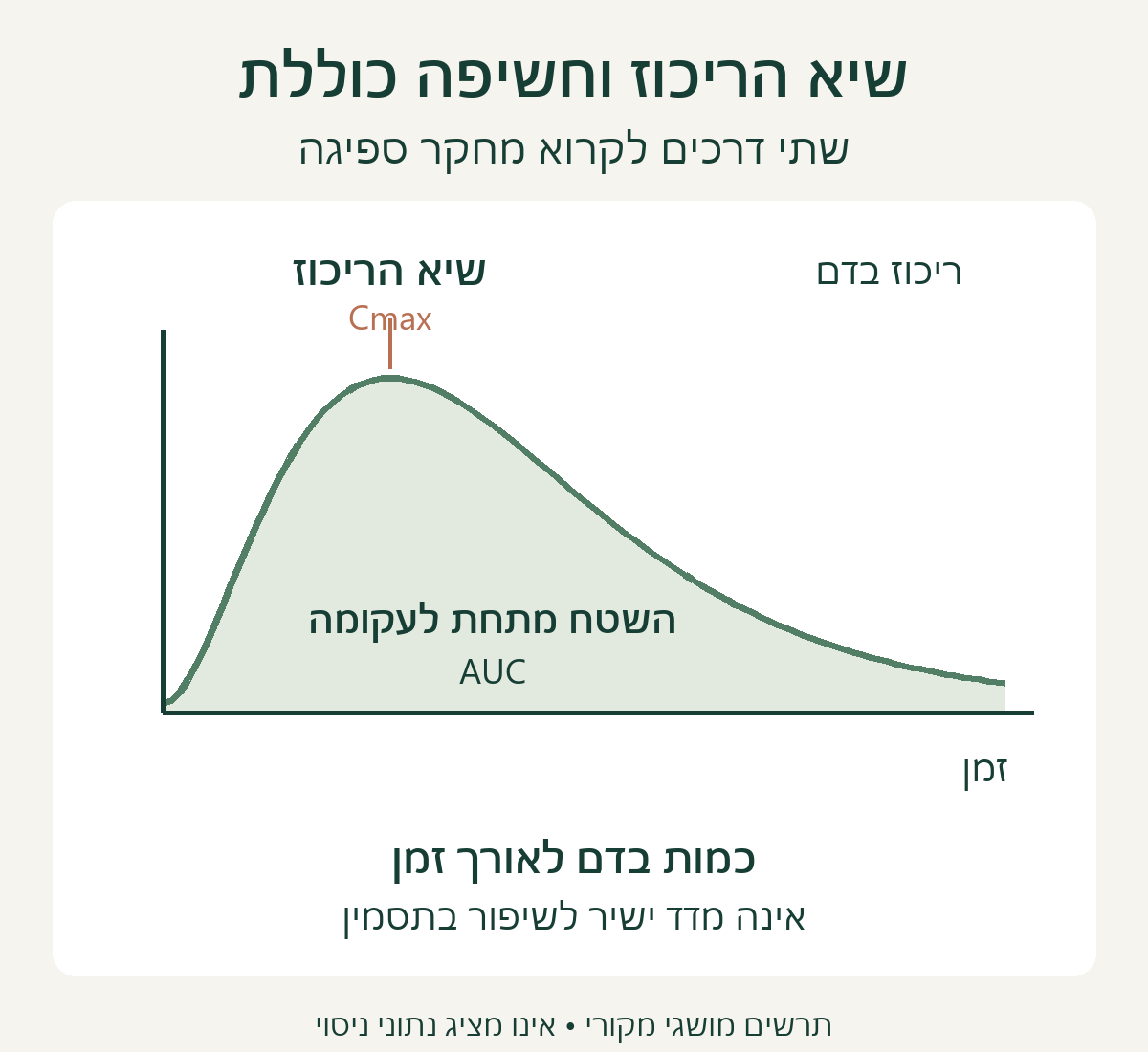 תרשים מושגי המבחין בין שיא ריכוז CBD בדם לבין החשיפה הכוללת לאורך זמן; ללא נתוני ניסוי